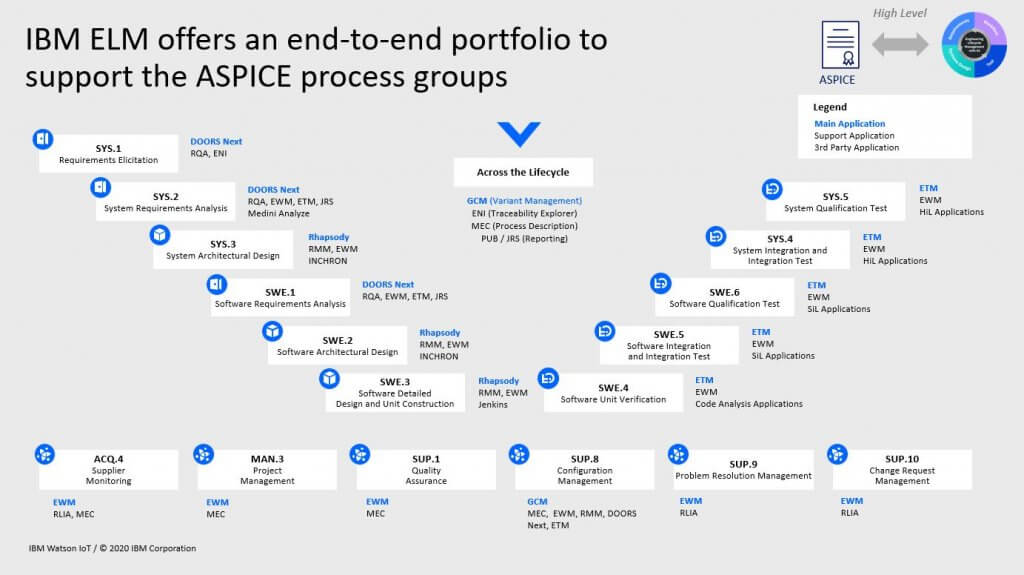 IBM ELM supports ASPICE